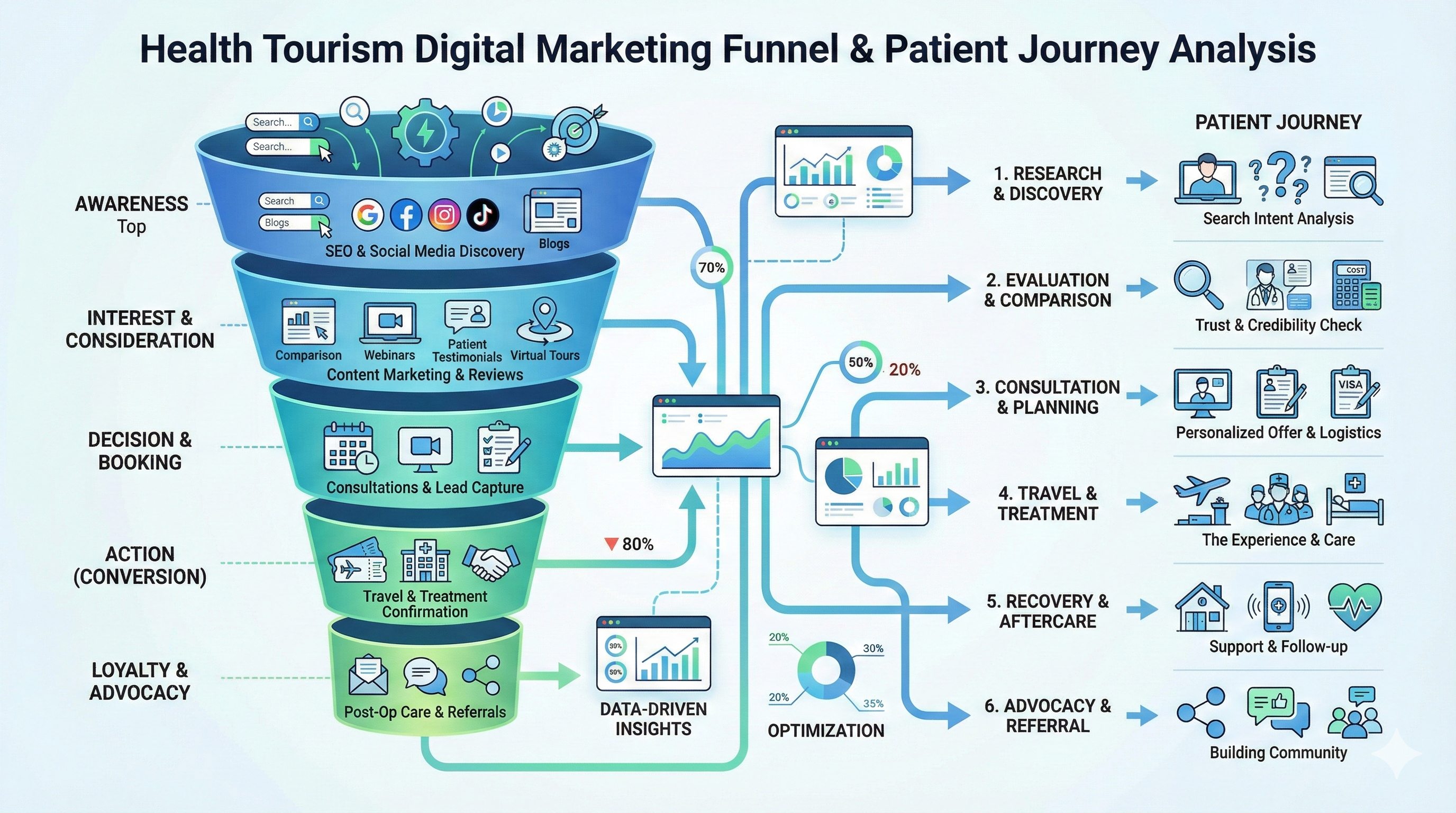 Sağlık turizmi dijital pazarlama hunisi ve hasta yolculuğu analizi