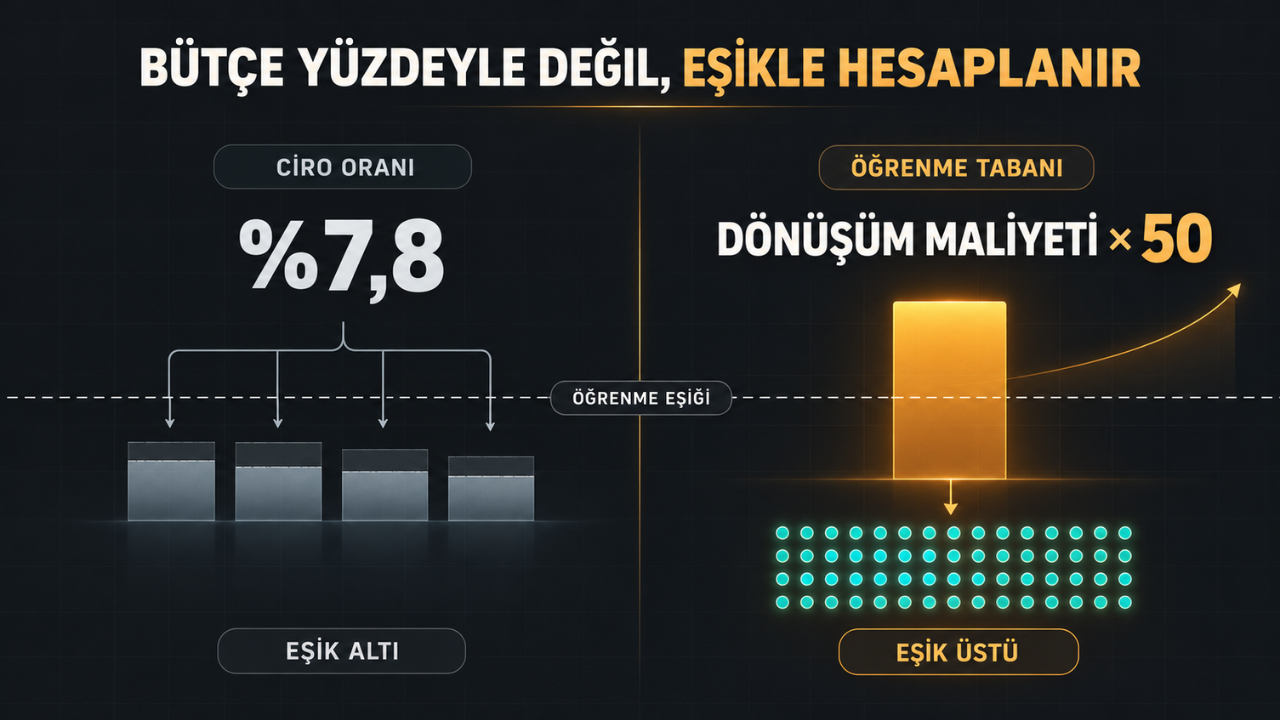 reklam bütçesi nasıl belirlenir